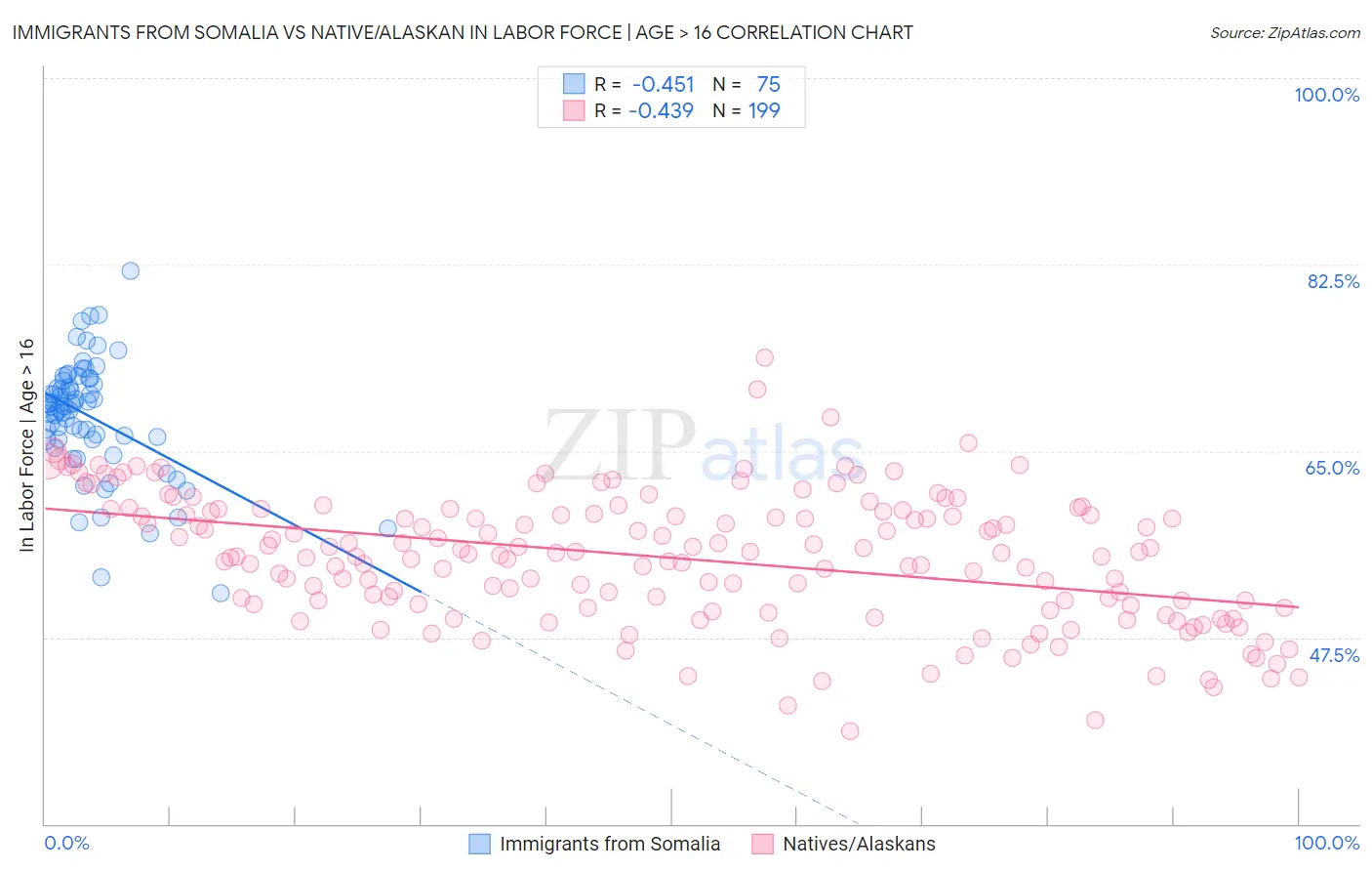 Immigrants from Somalia vs Native/Alaskan In Labor Force | Age > 16