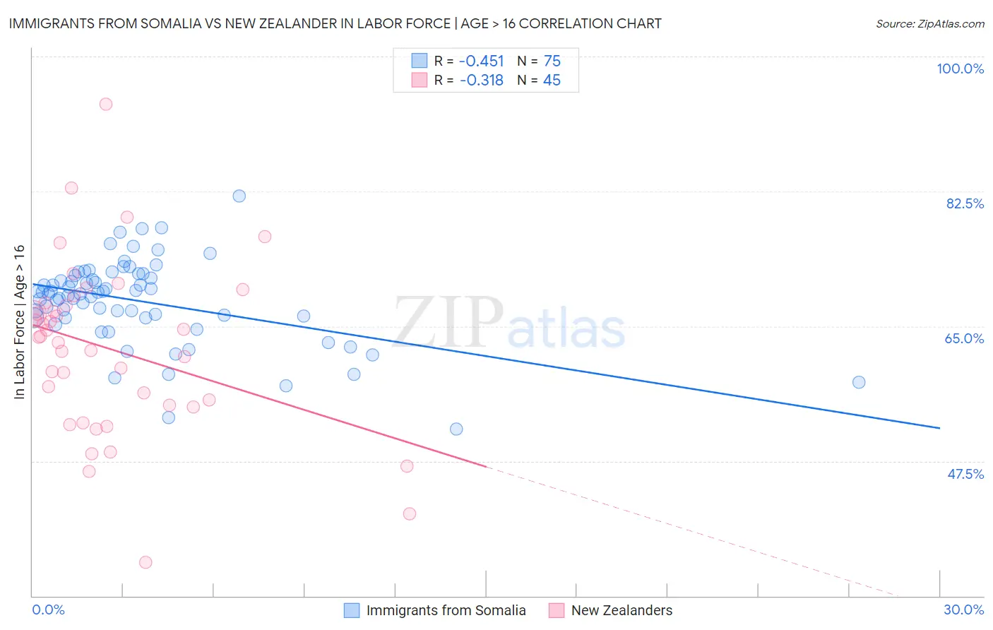 Immigrants from Somalia vs New Zealander In Labor Force | Age > 16