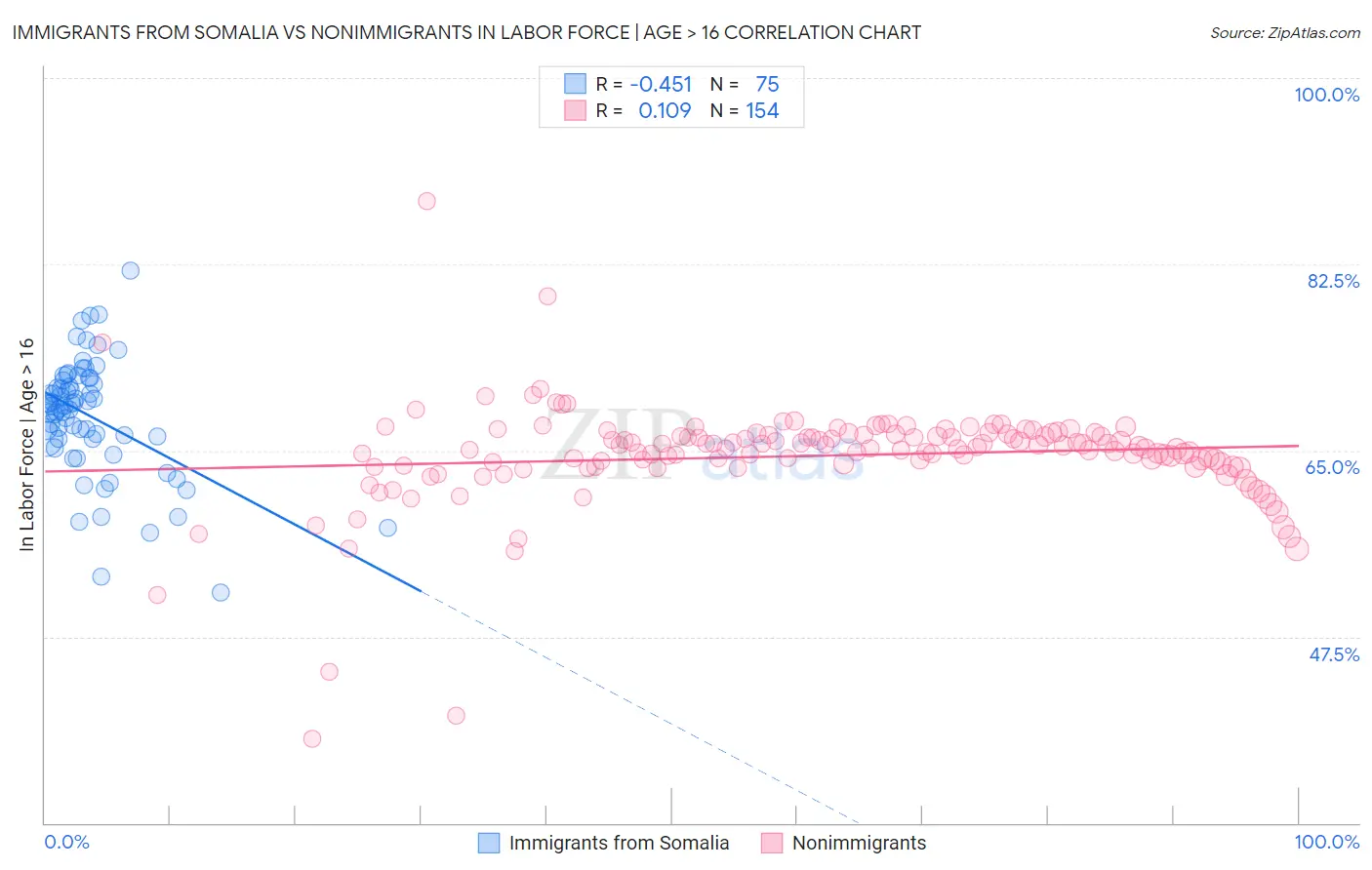 Immigrants from Somalia vs Nonimmigrants In Labor Force | Age > 16