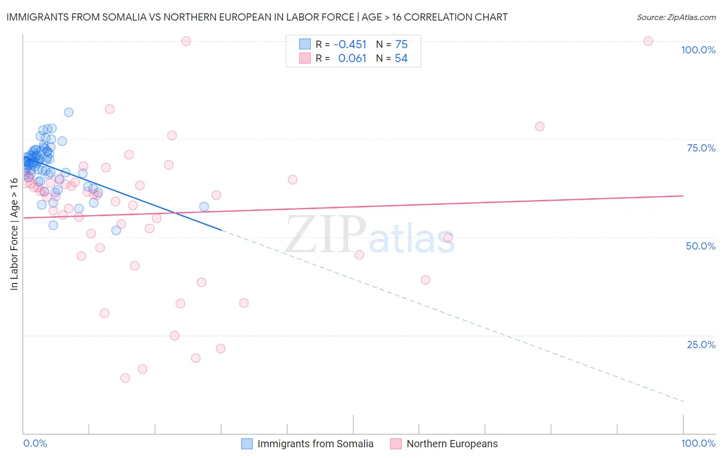 Immigrants from Somalia vs Northern European In Labor Force | Age > 16