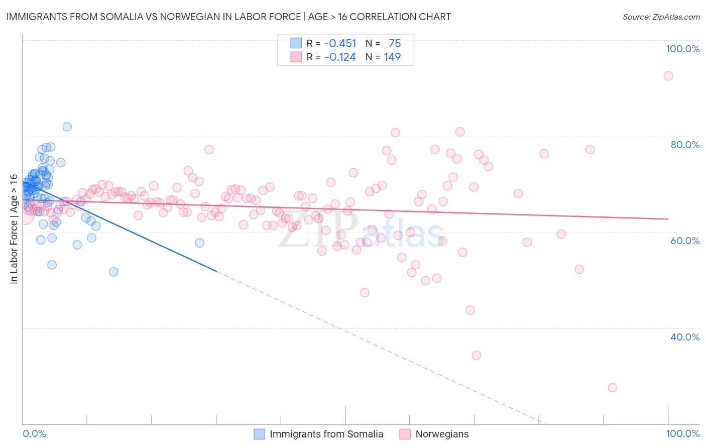 Immigrants from Somalia vs Norwegian In Labor Force | Age > 16