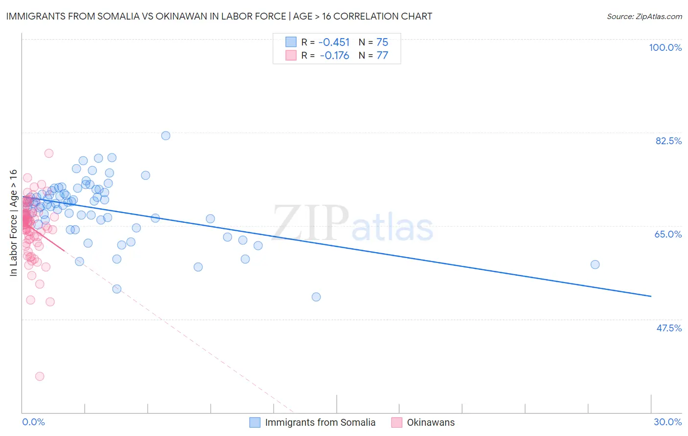 Immigrants from Somalia vs Okinawan In Labor Force | Age > 16