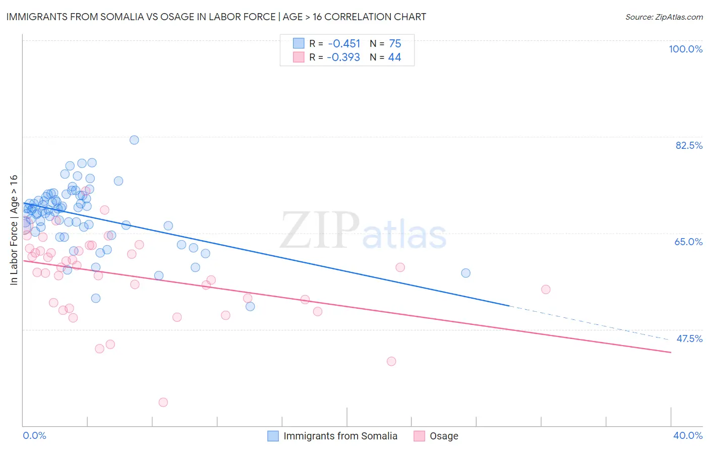 Immigrants from Somalia vs Osage In Labor Force | Age > 16