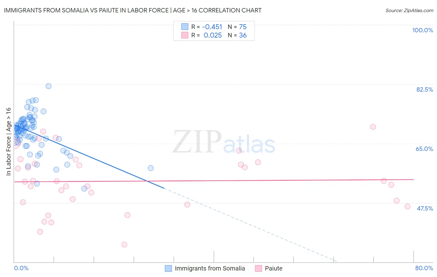 Immigrants from Somalia vs Paiute In Labor Force | Age > 16