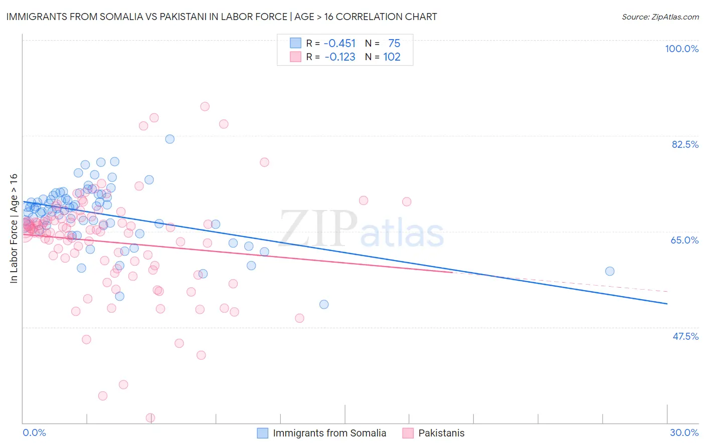 Immigrants from Somalia vs Pakistani In Labor Force | Age > 16