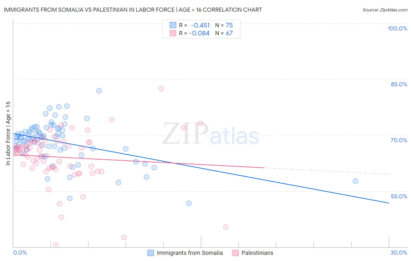 Immigrants from Somalia vs Palestinian In Labor Force | Age > 16