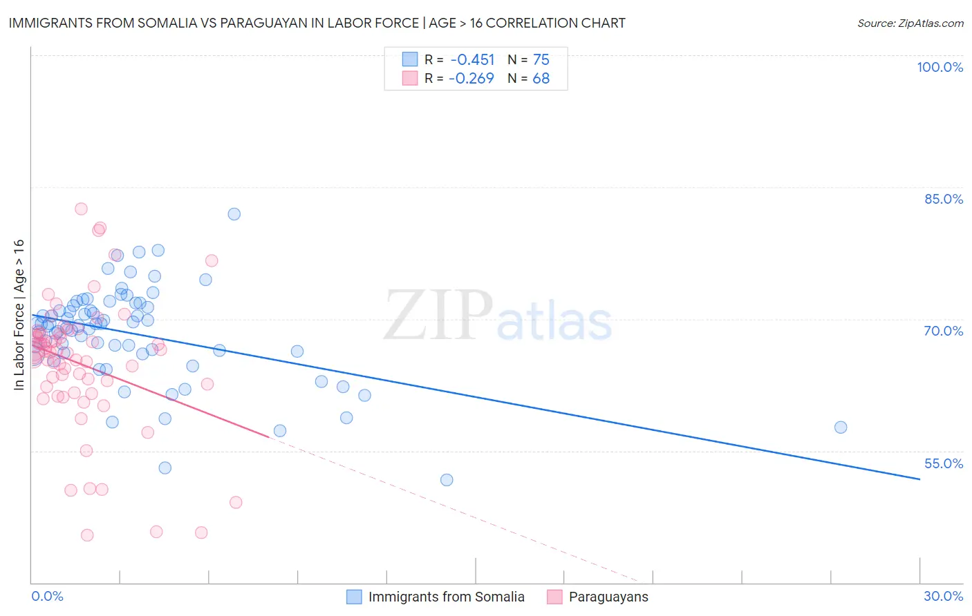 Immigrants from Somalia vs Paraguayan In Labor Force | Age > 16