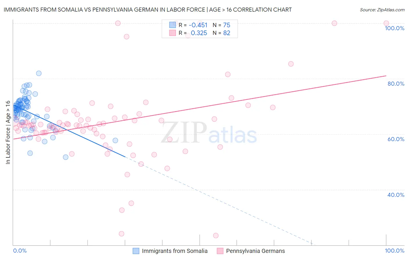 Immigrants from Somalia vs Pennsylvania German In Labor Force | Age > 16