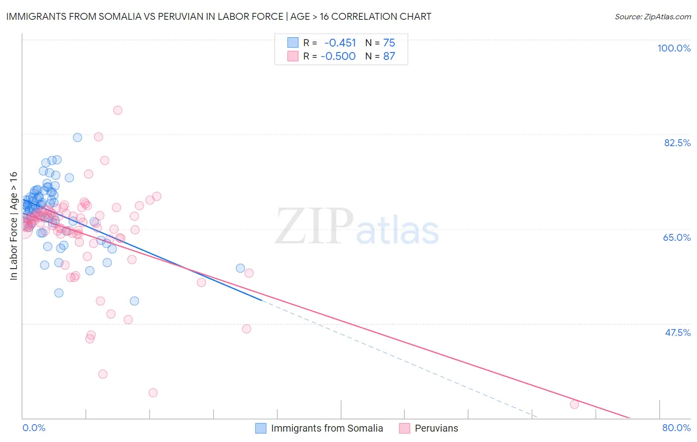 Immigrants from Somalia vs Peruvian In Labor Force | Age > 16