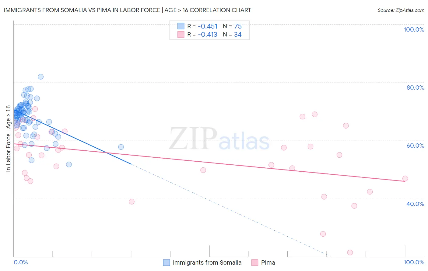 Immigrants from Somalia vs Pima In Labor Force | Age > 16