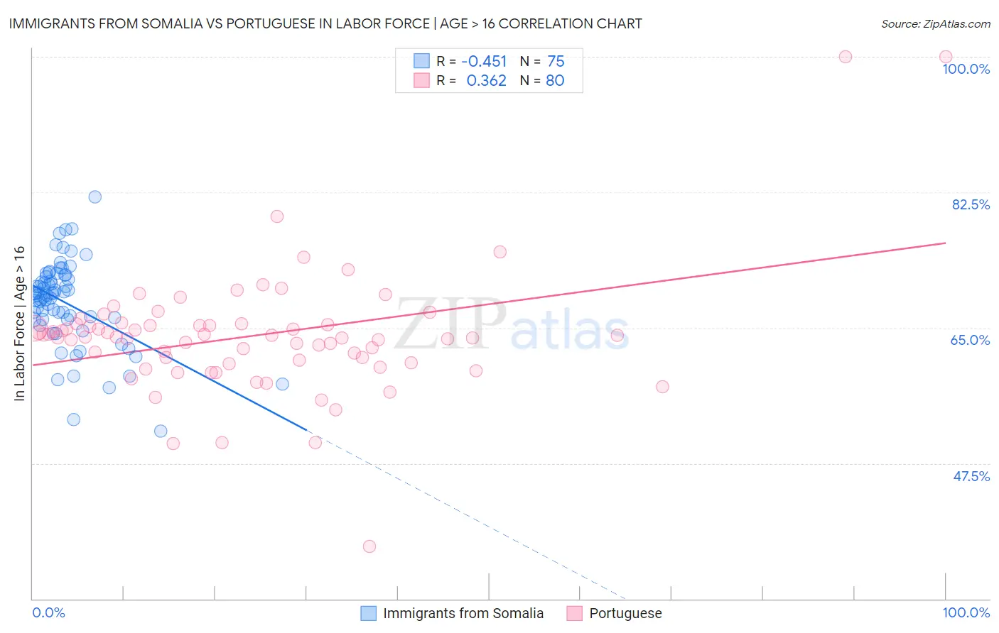 Immigrants from Somalia vs Portuguese In Labor Force | Age > 16