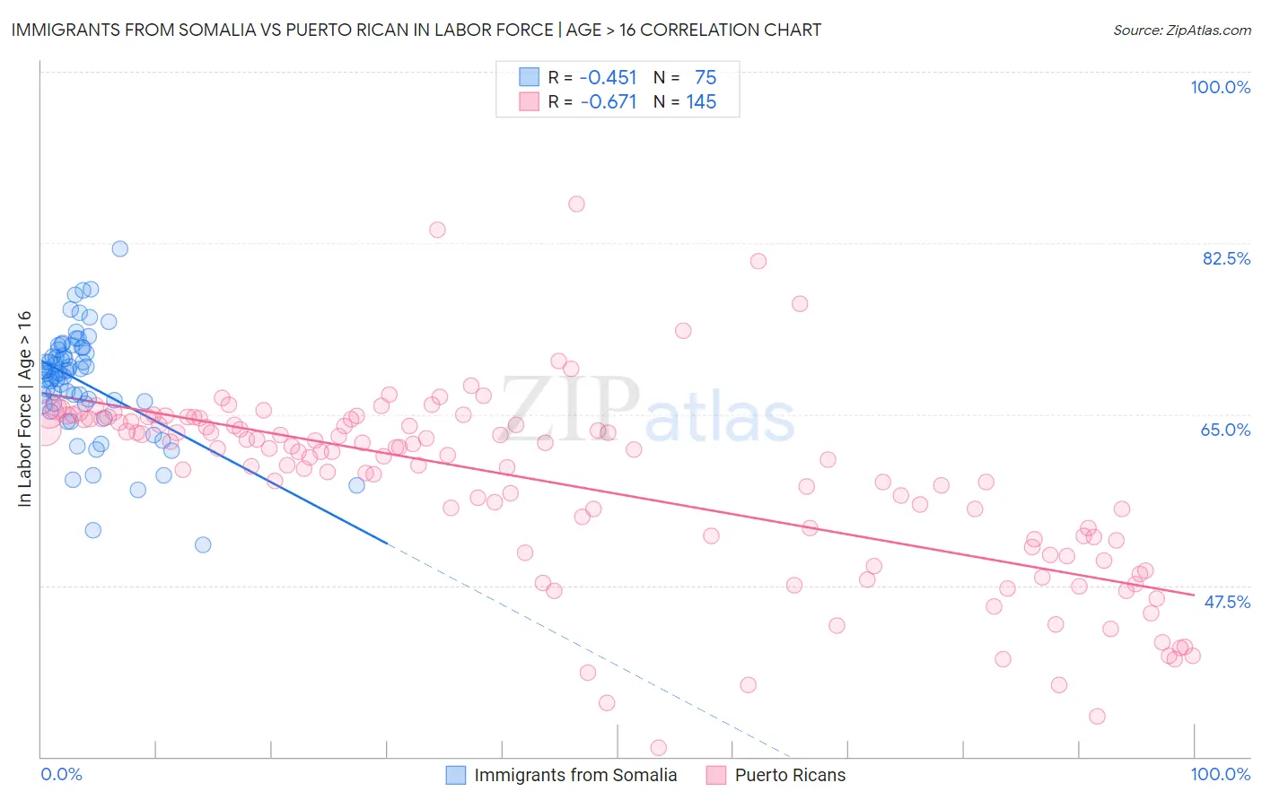 Immigrants from Somalia vs Puerto Rican In Labor Force | Age > 16