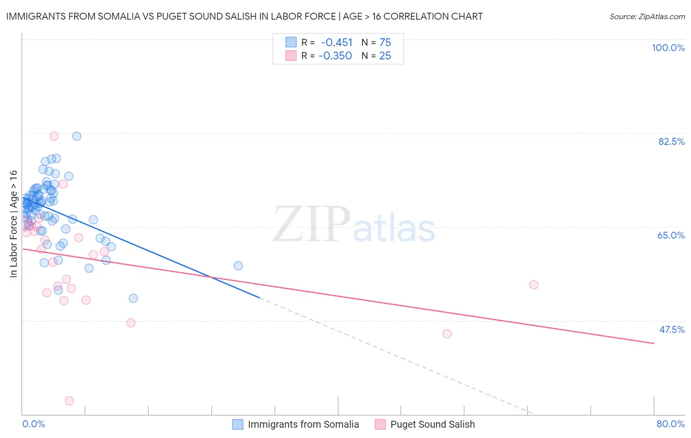 Immigrants from Somalia vs Puget Sound Salish In Labor Force | Age > 16