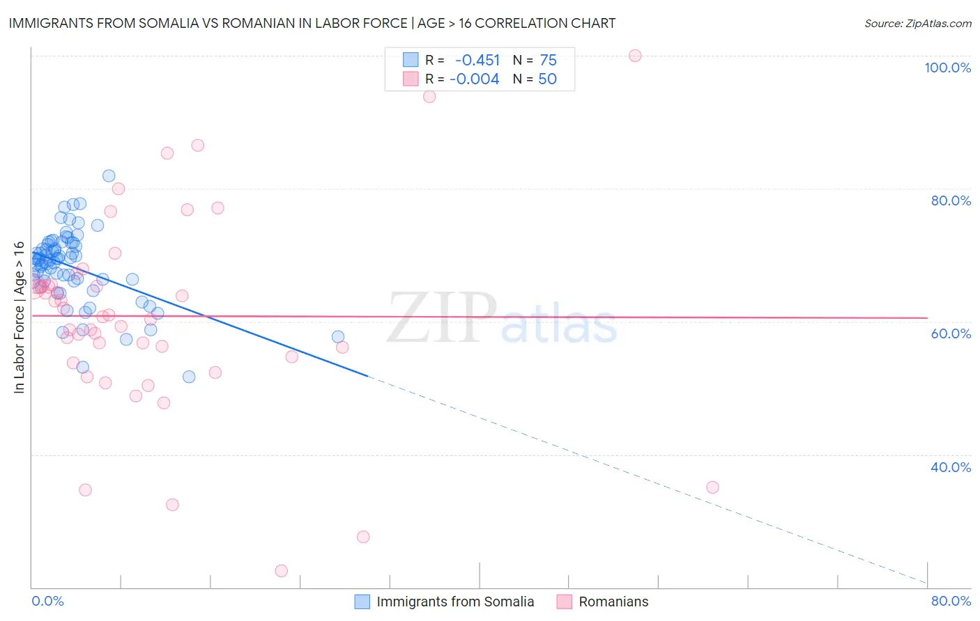 Immigrants from Somalia vs Romanian In Labor Force | Age > 16