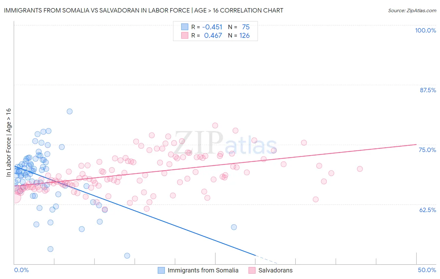 Immigrants from Somalia vs Salvadoran In Labor Force | Age > 16