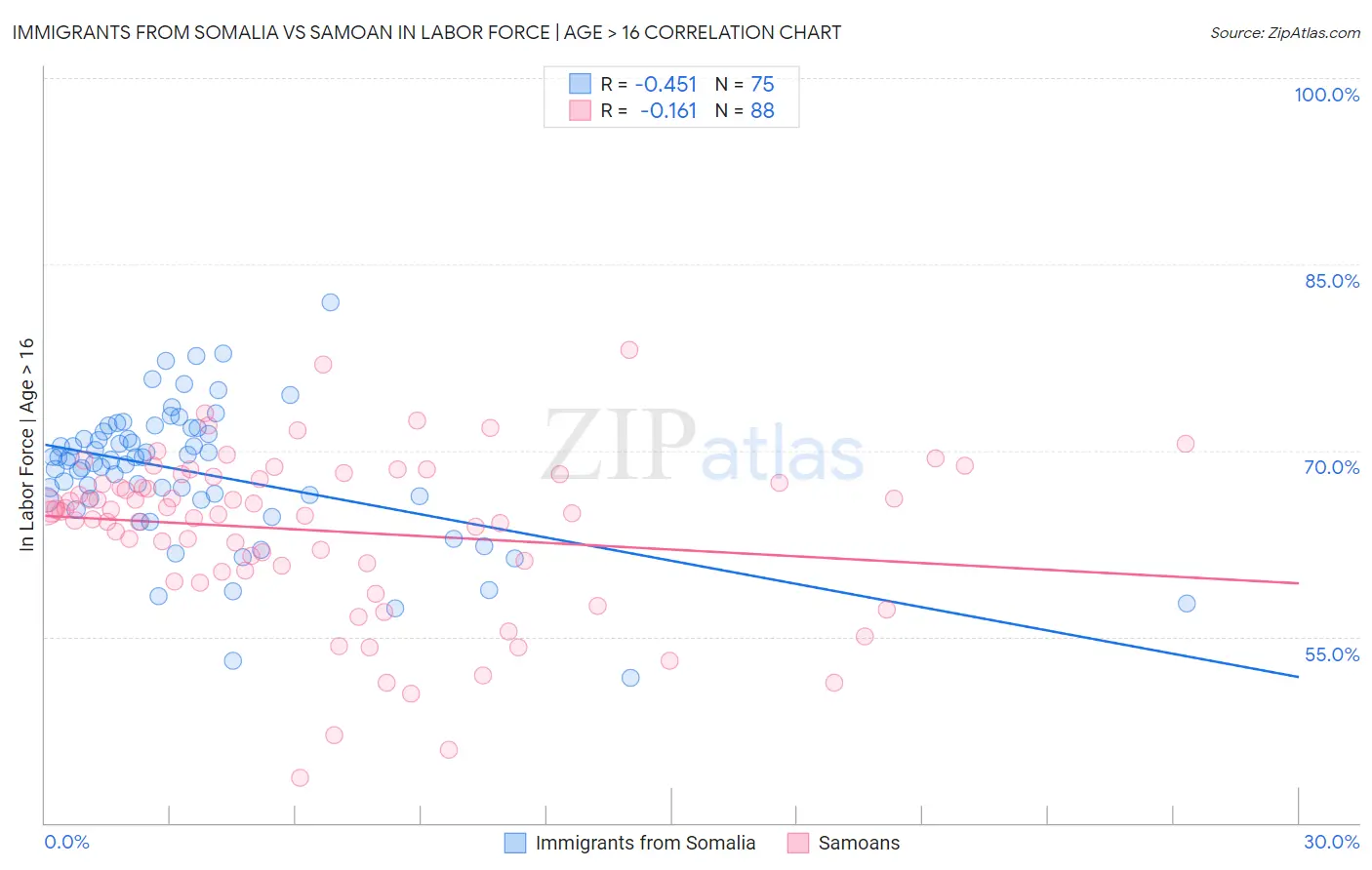 Immigrants from Somalia vs Samoan In Labor Force | Age > 16