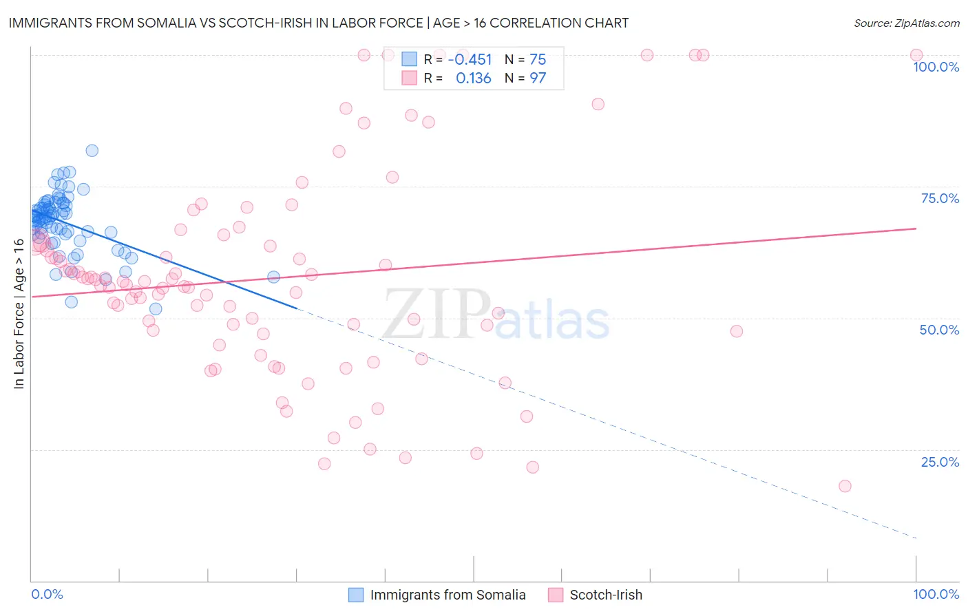 Immigrants from Somalia vs Scotch-Irish In Labor Force | Age > 16