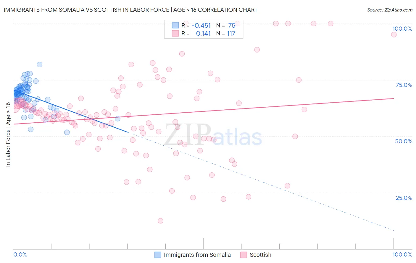 Immigrants from Somalia vs Scottish In Labor Force | Age > 16