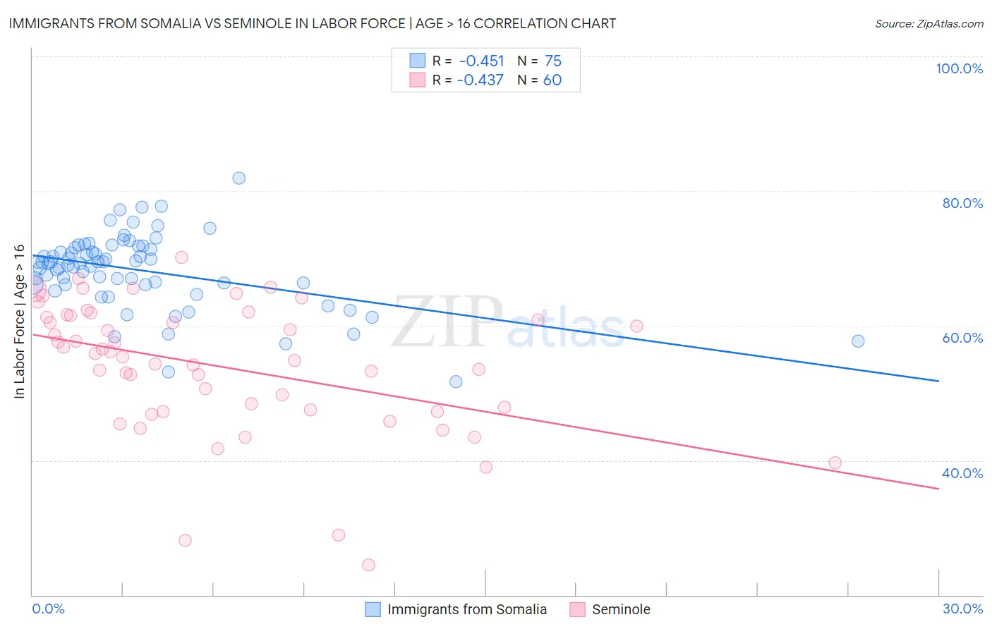 Immigrants from Somalia vs Seminole In Labor Force | Age > 16