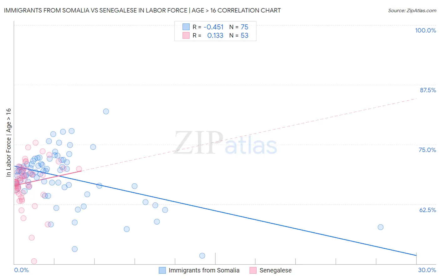 Immigrants from Somalia vs Senegalese In Labor Force | Age > 16