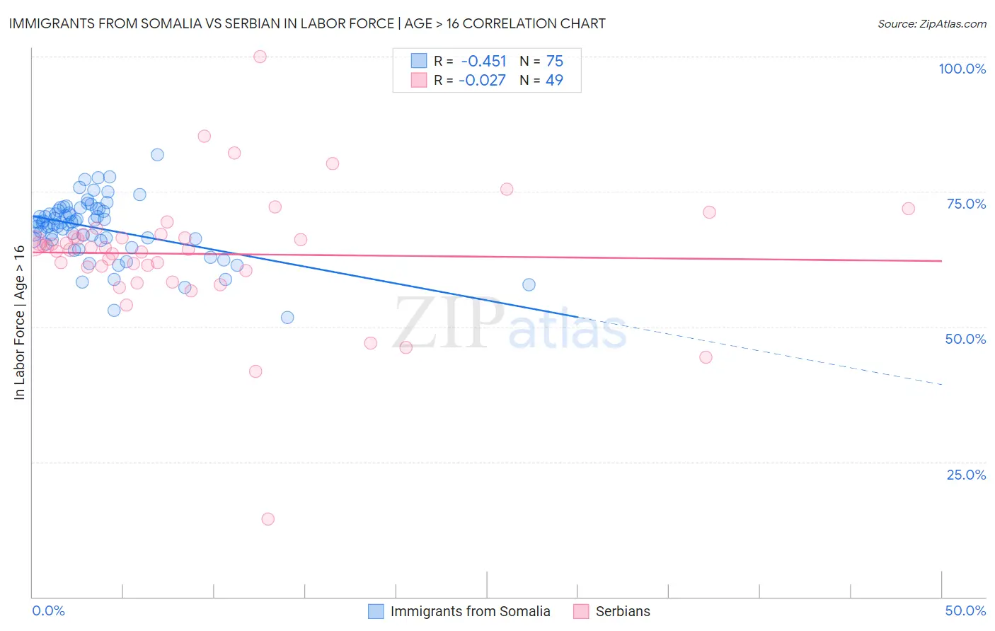 Immigrants from Somalia vs Serbian In Labor Force | Age > 16