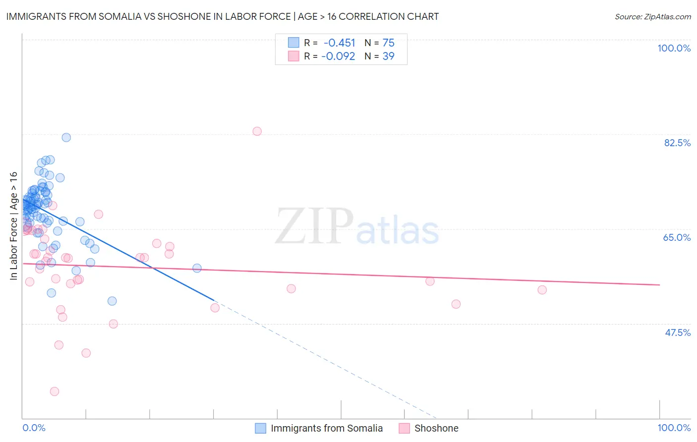 Immigrants from Somalia vs Shoshone In Labor Force | Age > 16