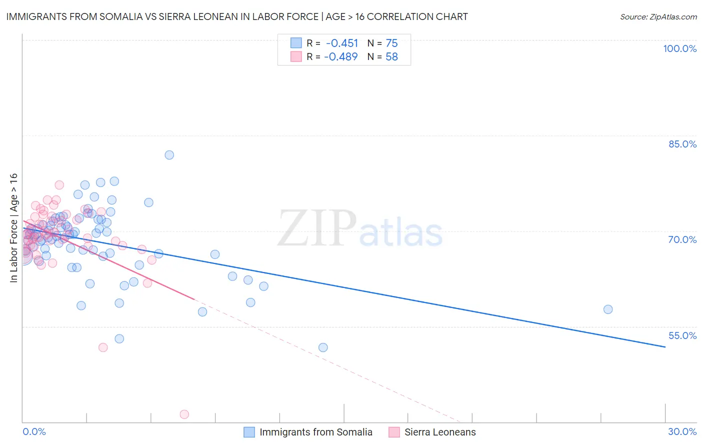 Immigrants from Somalia vs Sierra Leonean In Labor Force | Age > 16