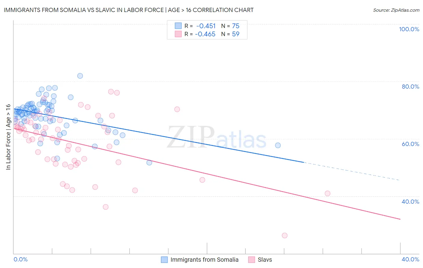 Immigrants from Somalia vs Slavic In Labor Force | Age > 16