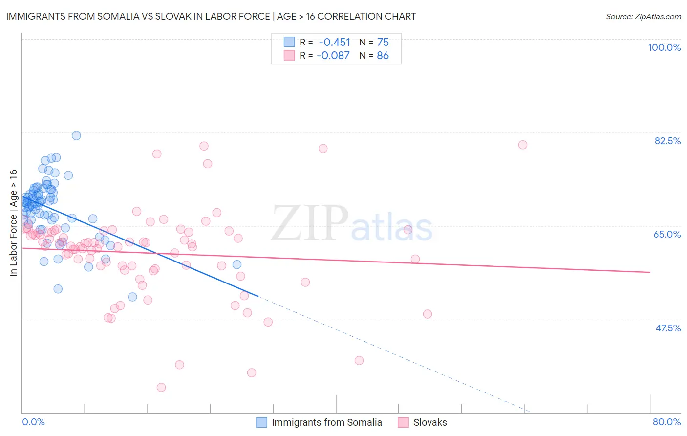 Immigrants from Somalia vs Slovak In Labor Force | Age > 16