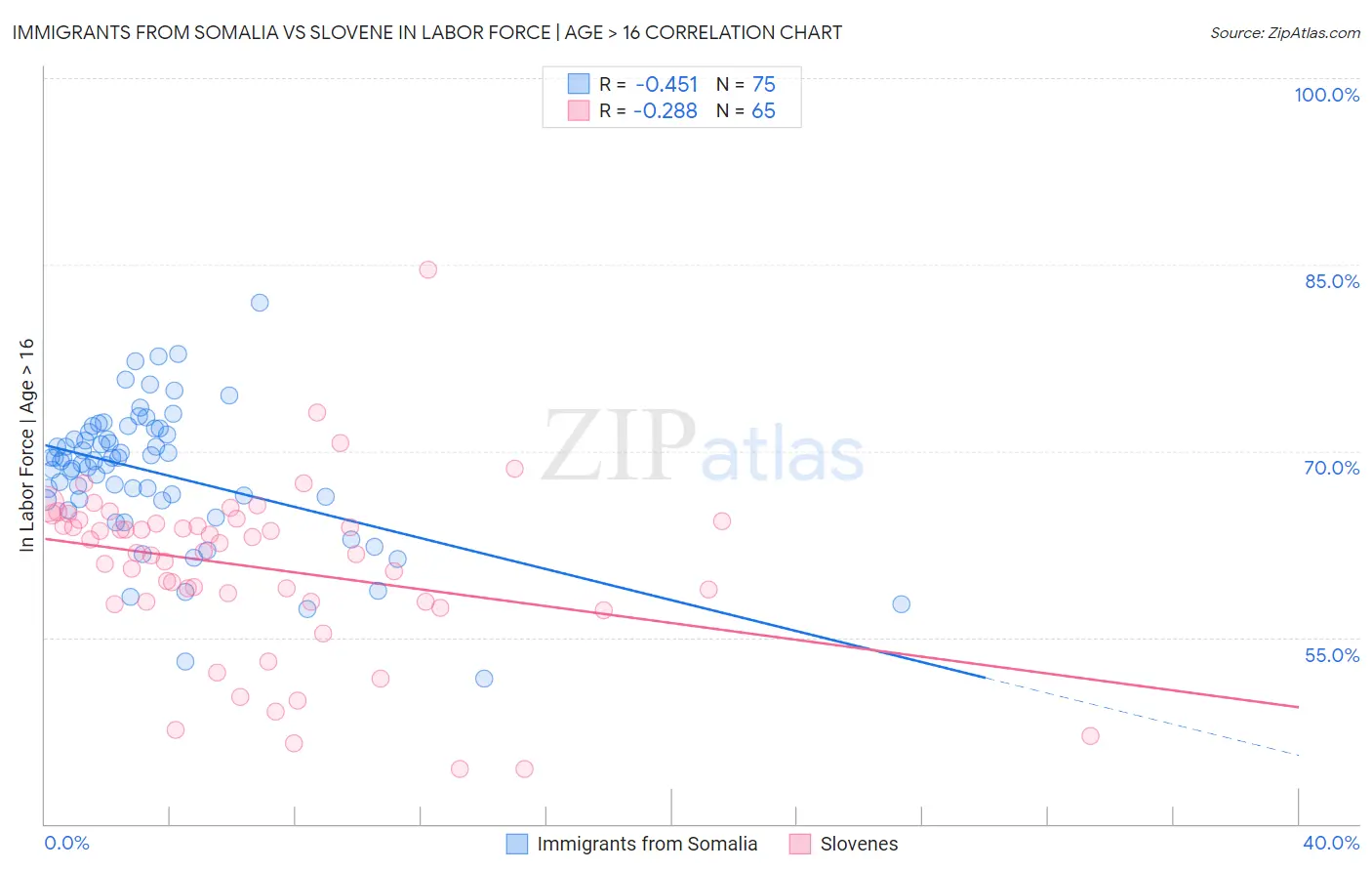 Immigrants from Somalia vs Slovene In Labor Force | Age > 16