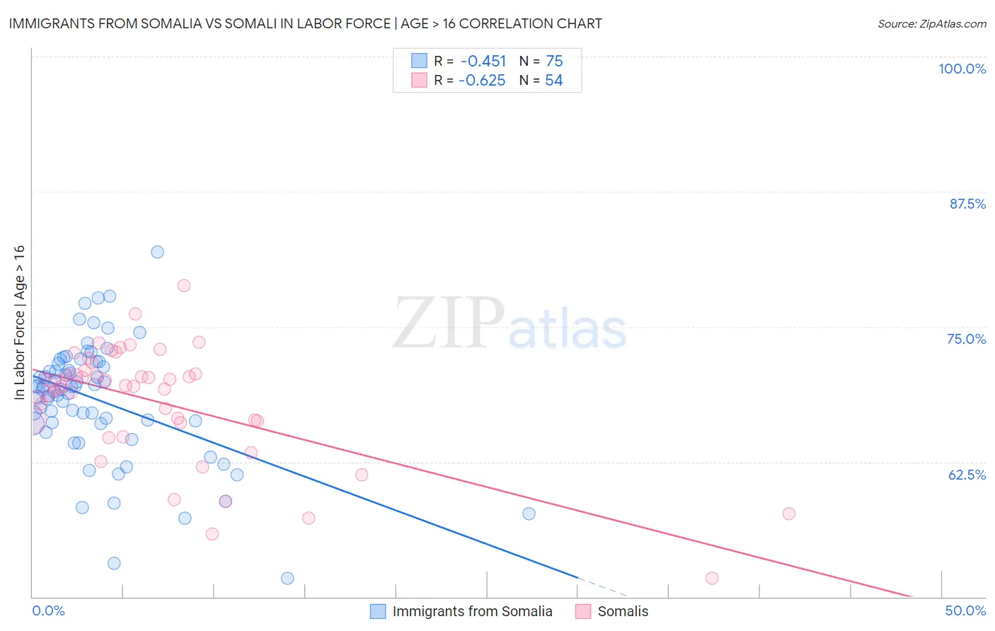 Immigrants from Somalia vs Somali In Labor Force | Age > 16