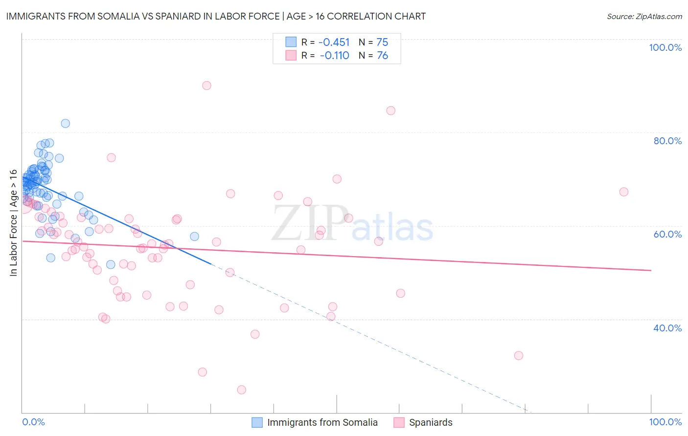 Immigrants from Somalia vs Spaniard In Labor Force | Age > 16