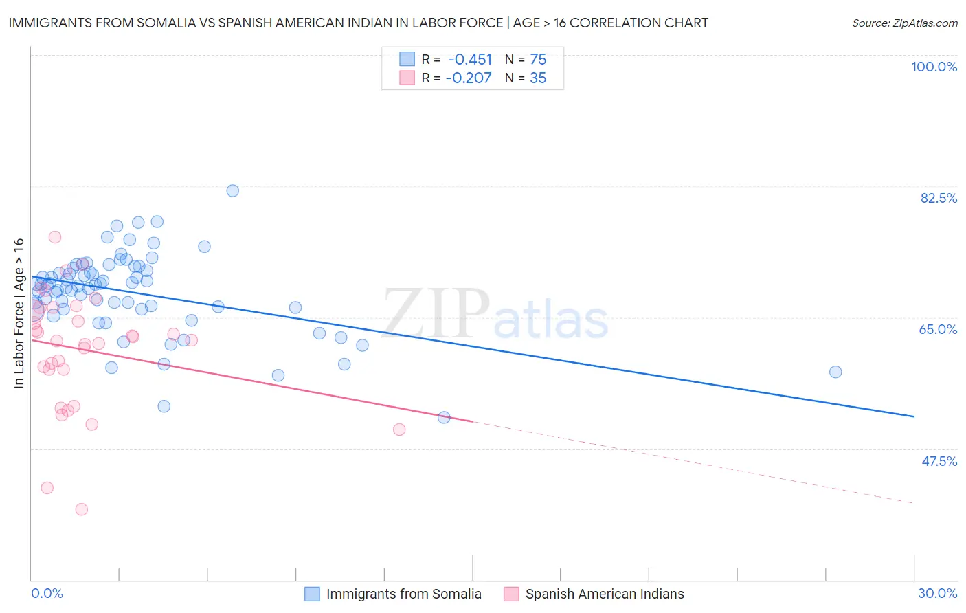 Immigrants from Somalia vs Spanish American Indian In Labor Force | Age > 16