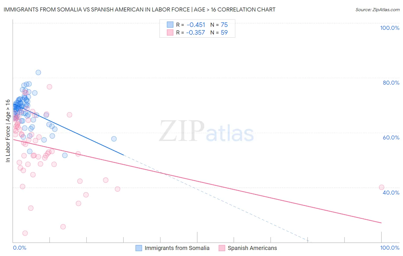 Immigrants from Somalia vs Spanish American In Labor Force | Age > 16