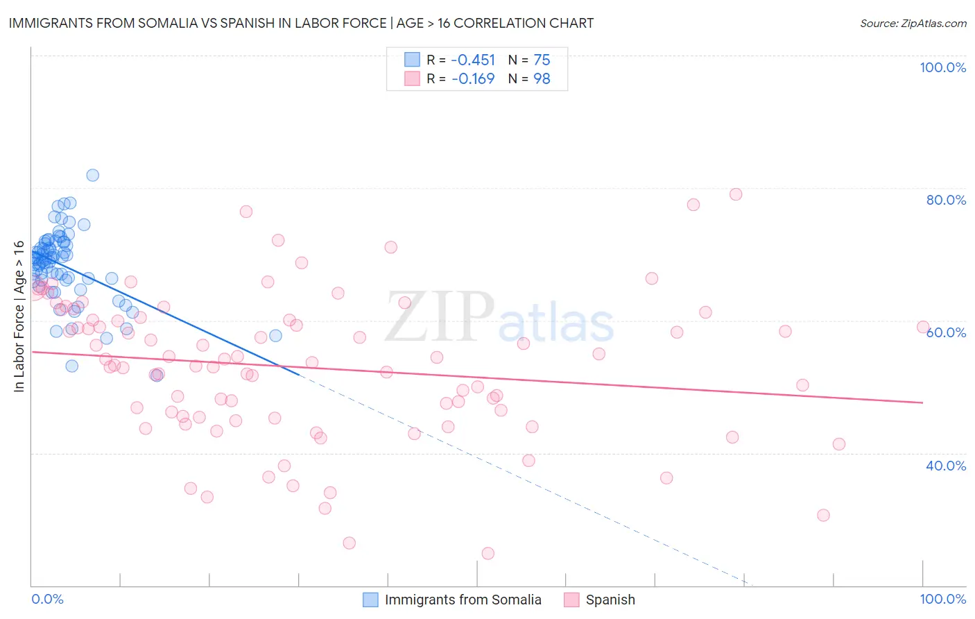 Immigrants from Somalia vs Spanish In Labor Force | Age > 16