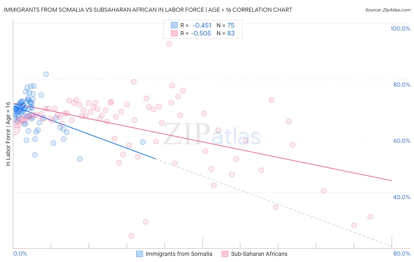 Immigrants from Somalia vs Subsaharan African In Labor Force | Age > 16