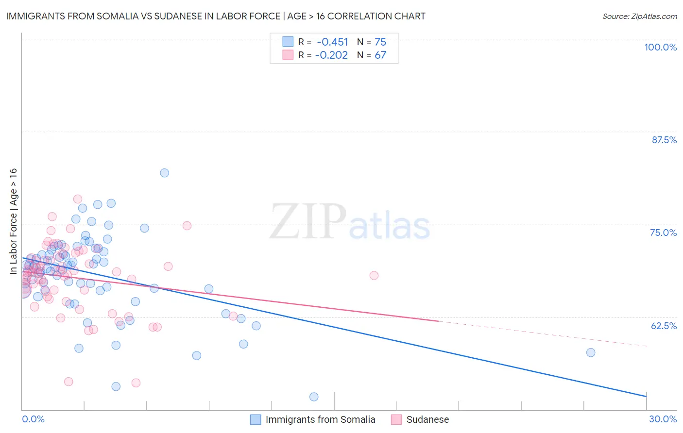 Immigrants from Somalia vs Sudanese In Labor Force | Age > 16