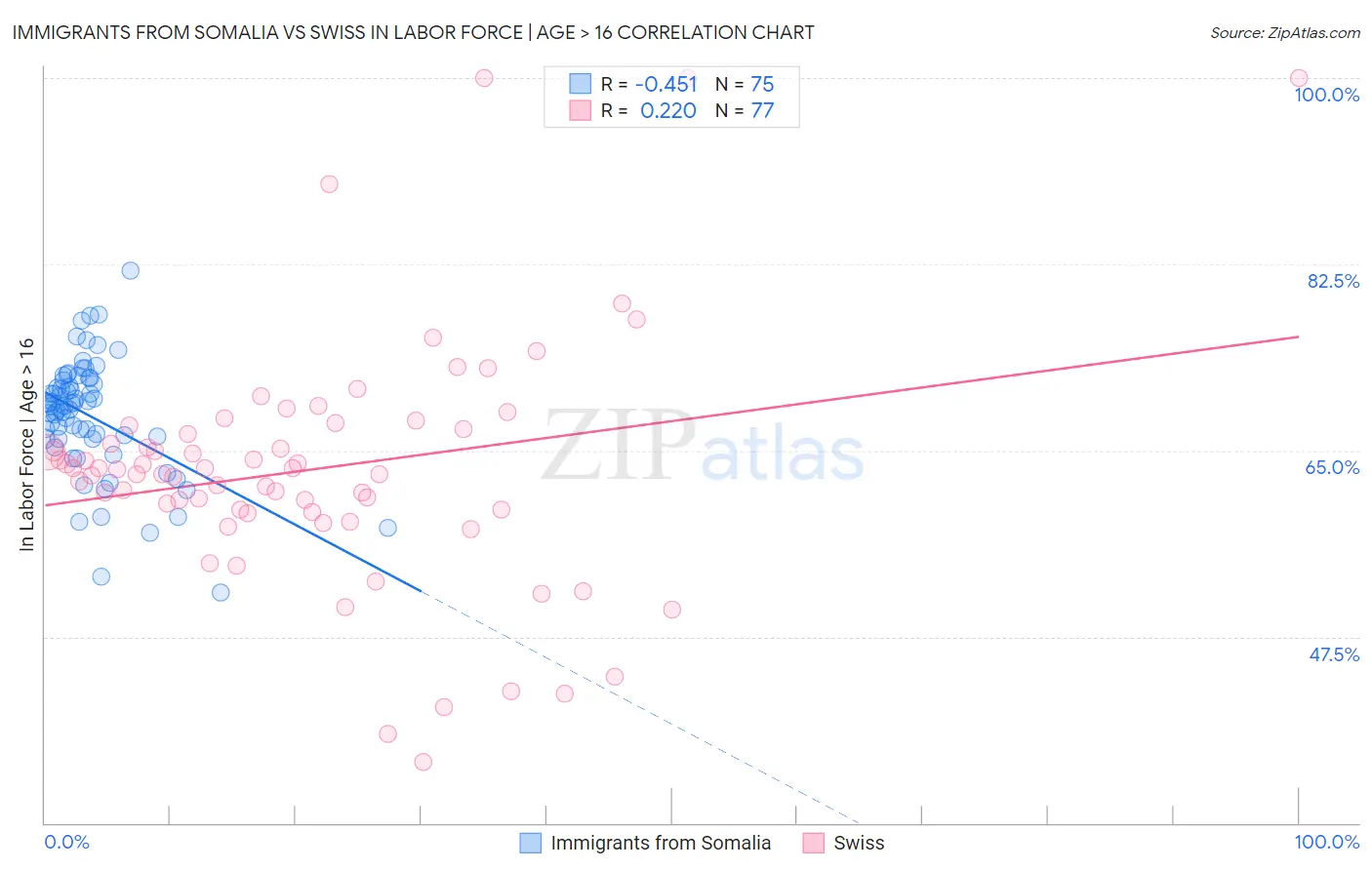 Immigrants from Somalia vs Swiss In Labor Force | Age > 16