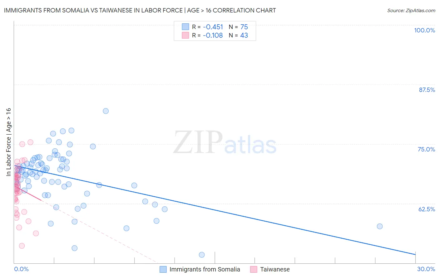 Immigrants from Somalia vs Taiwanese In Labor Force | Age > 16