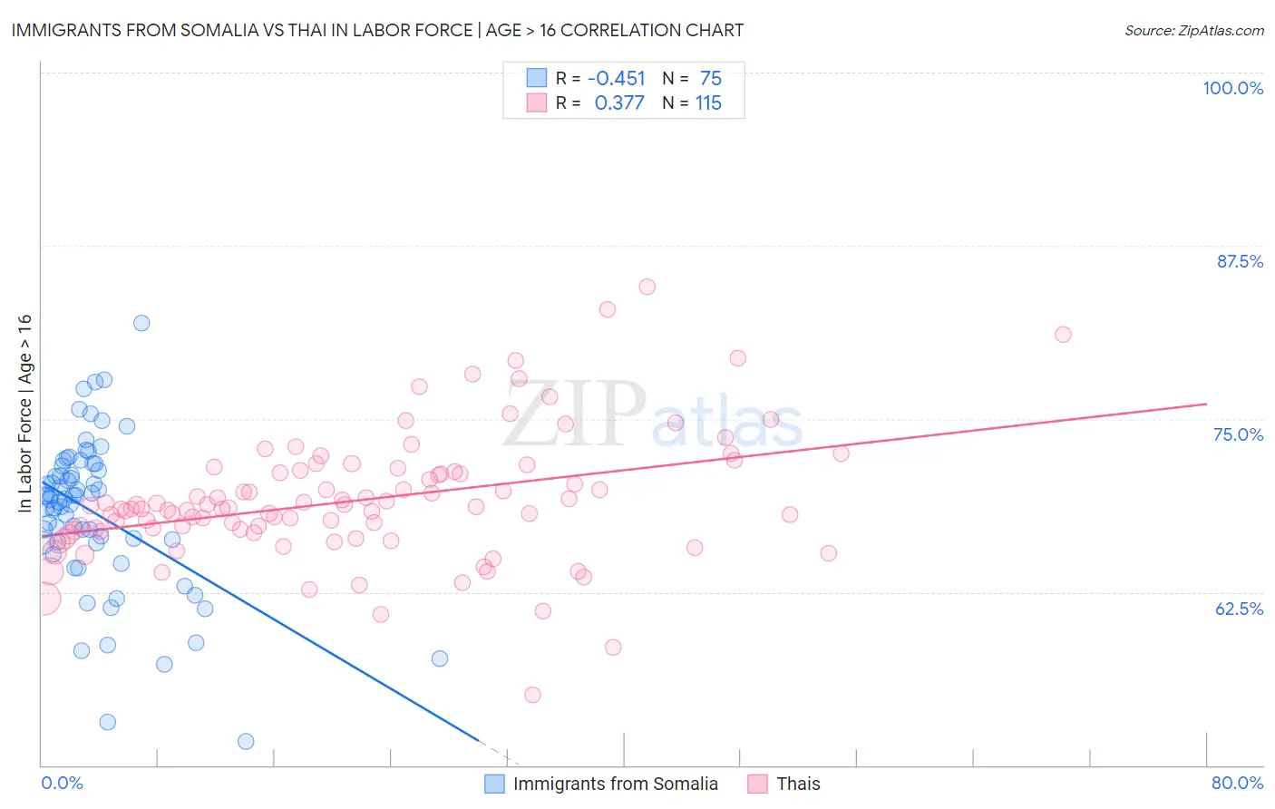Immigrants from Somalia vs Thai In Labor Force | Age > 16