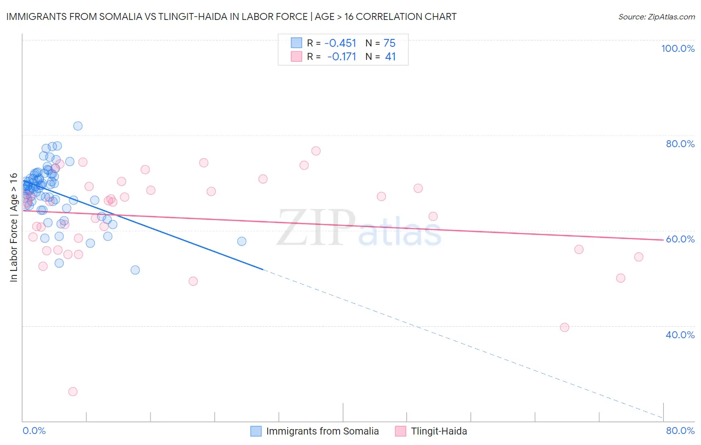 Immigrants from Somalia vs Tlingit-Haida In Labor Force | Age > 16