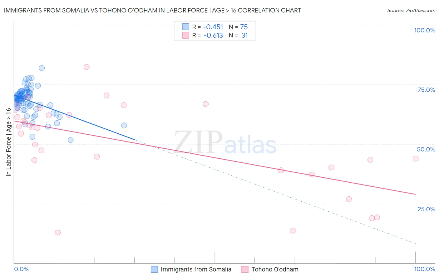 Immigrants from Somalia vs Tohono O'odham In Labor Force | Age > 16