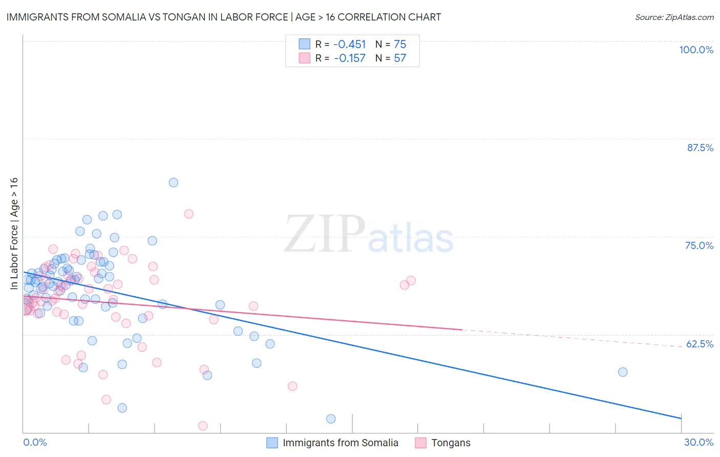 Immigrants from Somalia vs Tongan In Labor Force | Age > 16