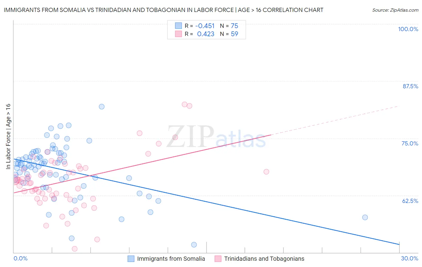 Immigrants from Somalia vs Trinidadian and Tobagonian In Labor Force | Age > 16
