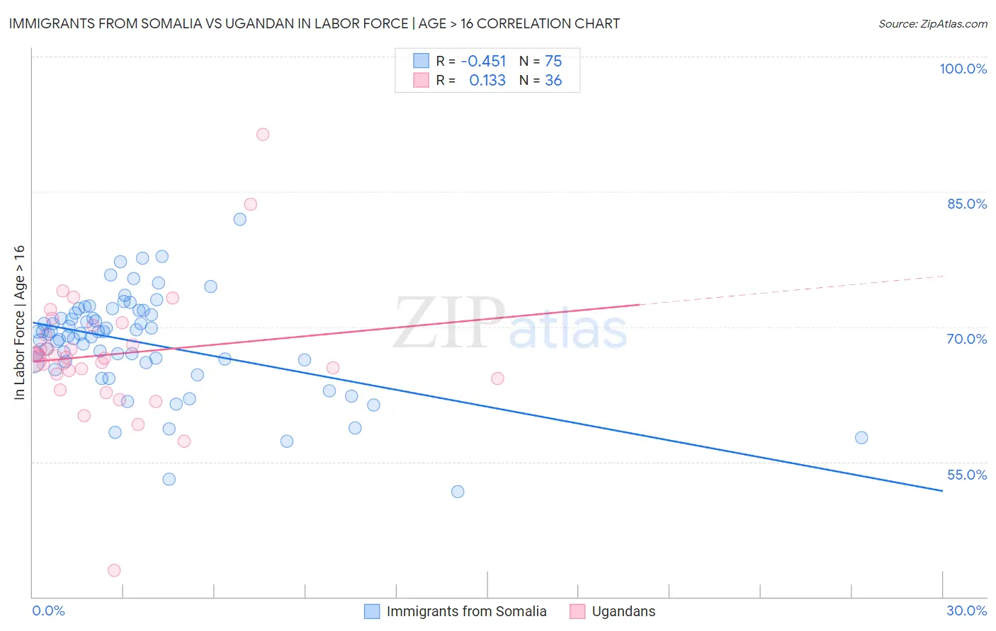 Immigrants from Somalia vs Ugandan In Labor Force | Age > 16