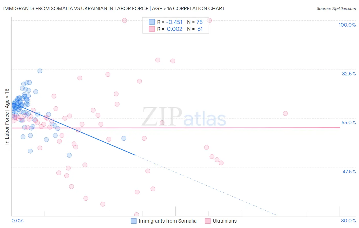 Immigrants from Somalia vs Ukrainian In Labor Force | Age > 16