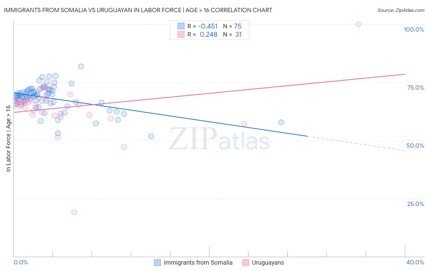 Immigrants from Somalia vs Uruguayan In Labor Force | Age > 16