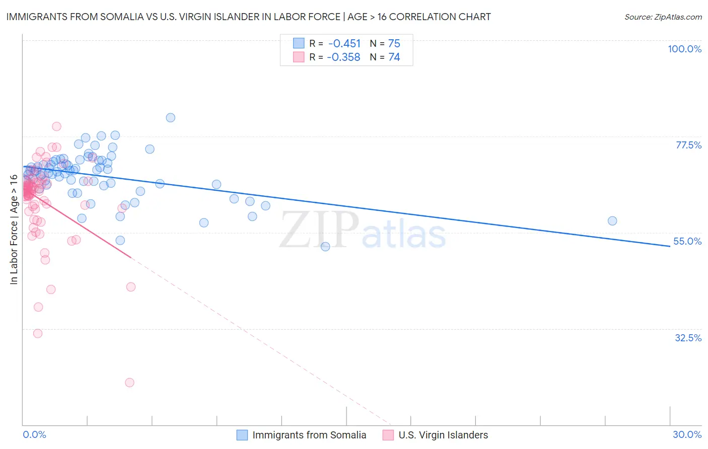 Immigrants from Somalia vs U.S. Virgin Islander In Labor Force | Age > 16