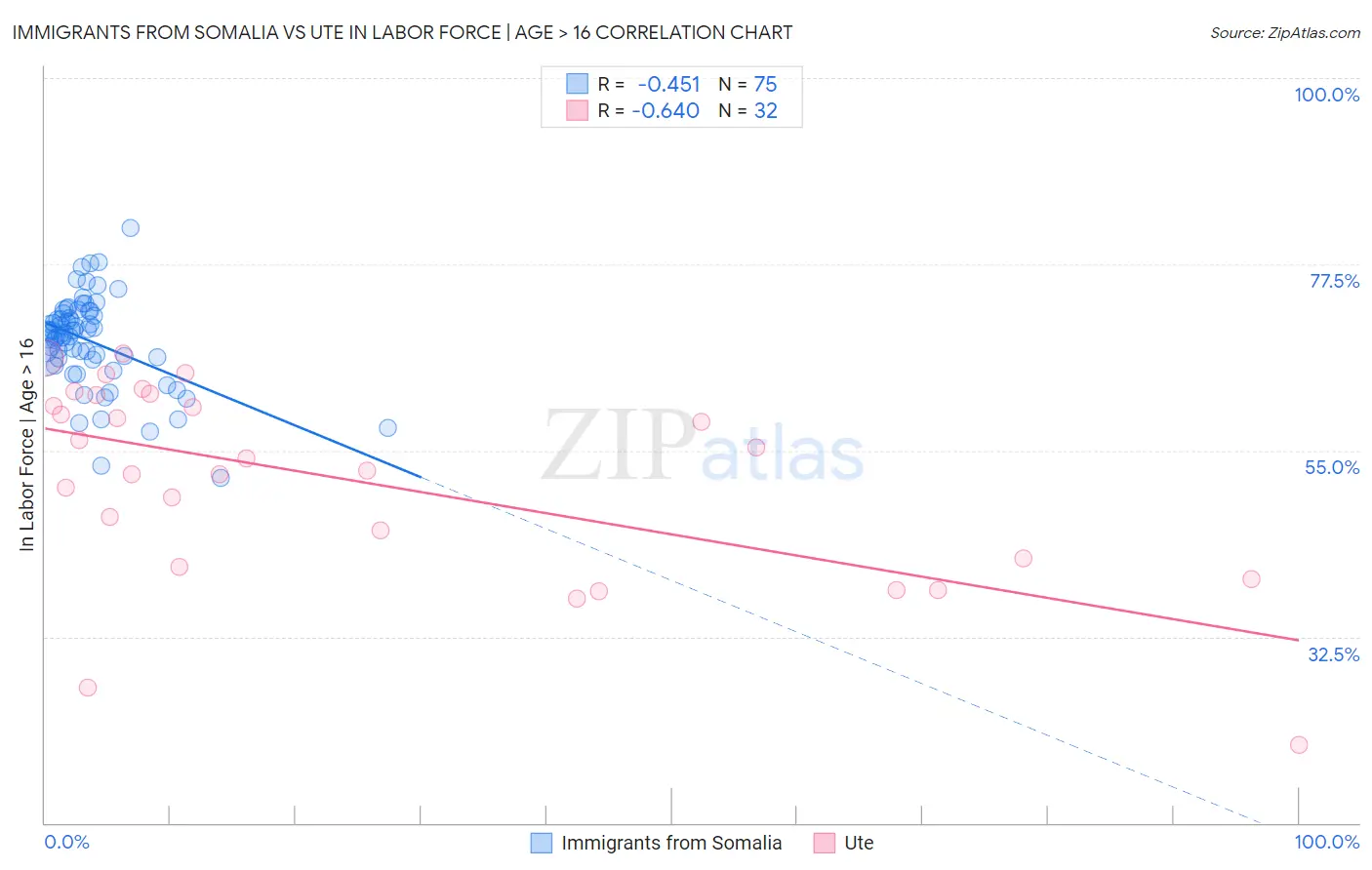 Immigrants from Somalia vs Ute In Labor Force | Age > 16