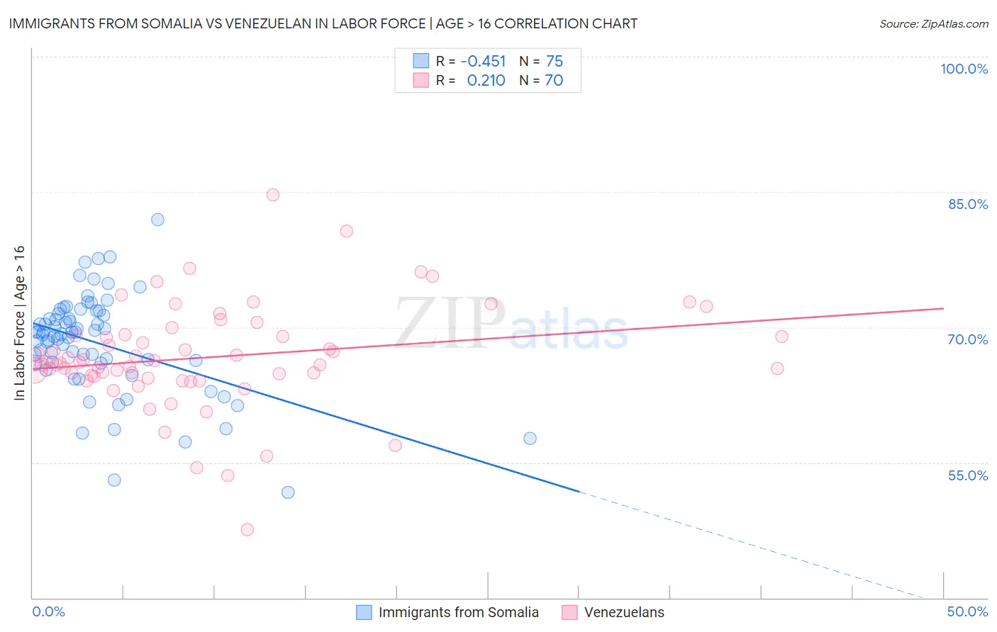 Immigrants from Somalia vs Venezuelan In Labor Force | Age > 16